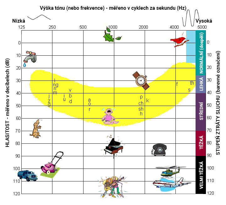 Analýza zvuku - audiogram